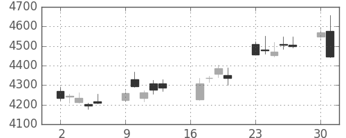 三井住友ＦＧの日足チャート(2018年7月)