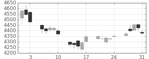 三井住友ＦＧの日足チャート(2018年8月)