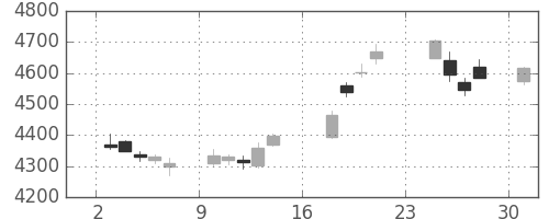 三井住友ＦＧの日足チャート(2018年9月)