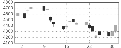 三井住友ＦＧの日足チャート(2018年10月)