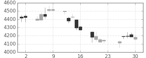 三井住友ＦＧの日足チャート(2018年11月)