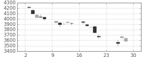 三井住友ＦＧの日足チャート(2018年12月)