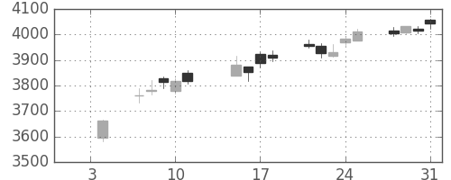 三井住友ＦＧの日足チャート(2019年1月)