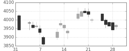 三井住友ＦＧの日足チャート(2019年2月)