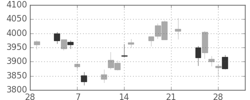 三井住友ＦＧの日足チャート(2019年3月)