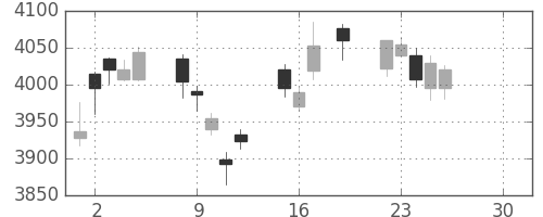 三井住友ＦＧの日足チャート(2019年4月)