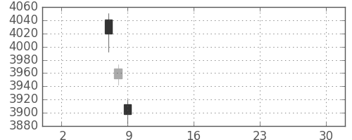 三井住友ＦＧの日足チャート(2019年5月)