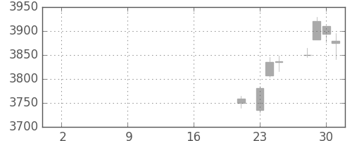 三井住友ＦＧの日足チャート(2019年10月)