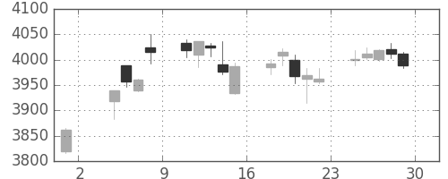 三井住友ＦＧの日足チャート(2019年11月)