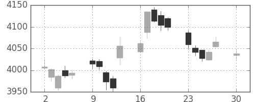 三井住友ＦＧの日足チャート(2019年12月)