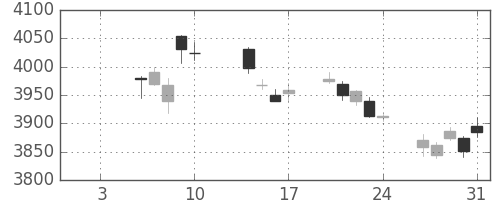 三井住友ＦＧの日足チャート(2020年1月)
