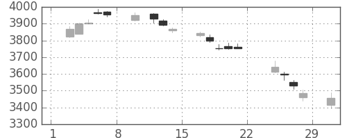 三井住友ＦＧの日足チャート(2020年2月)