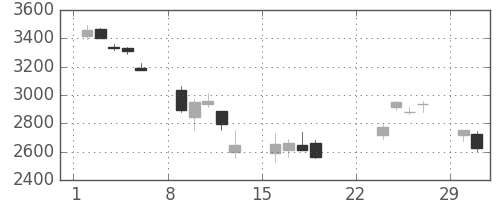 三井住友ＦＧの日足チャート(2020年3月)