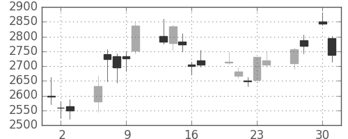 三井住友ＦＧの日足チャート(2020年4月)