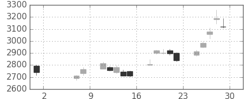 三井住友ＦＧの日足チャート(2020年5月)