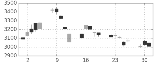 三井住友ＦＧの日足チャート(2020年6月)