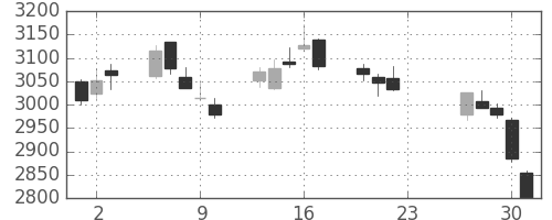 三井住友ＦＧの日足チャート(2020年7月)