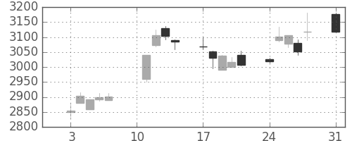 三井住友ＦＧの日足チャート(2020年8月)
