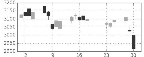 三井住友ＦＧの日足チャート(2020年9月)