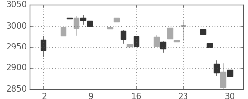 三井住友ＦＧの日足チャート(2020年10月)