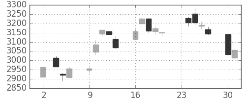 三井住友ＦＧの日足チャート(2020年11月)