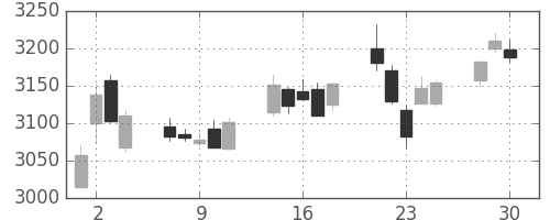 三井住友ＦＧの日足チャート(2020年12月)