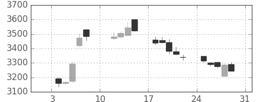 三井住友ＦＧの日足チャート(2021年1月)