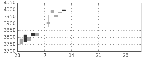 三井住友ＦＧの日足チャート(2021年3月)