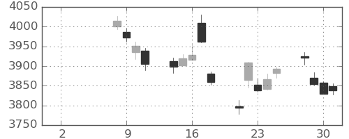 三井住友ＦＧの日足チャート(2021年6月)