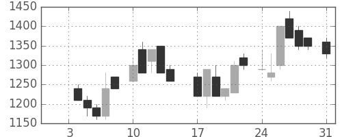 住友鉱の日足チャート(1983年1月)