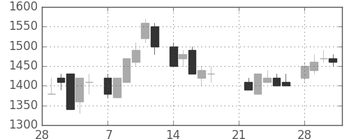住友鉱の日足チャート(1983年3月)