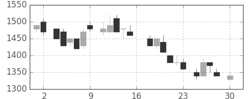 住友鉱の日足チャート(1983年4月)