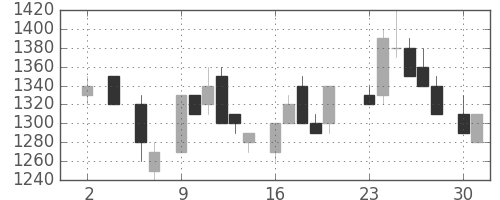 住友鉱の日足チャート(1983年5月)