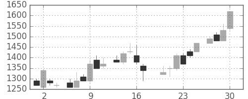住友鉱の日足チャート(1983年6月)