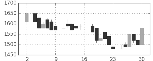 住友鉱の日足チャート(1983年7月)