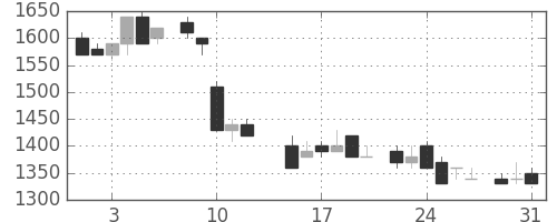 住友鉱の日足チャート(1983年8月)