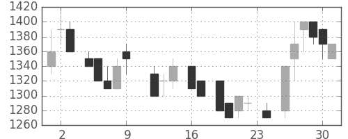 住友鉱の日足チャート(1983年9月)