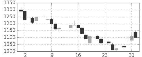 住友鉱の日足チャート(1983年11月)