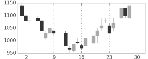 住友鉱の日足チャート(1983年12月)