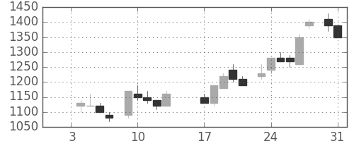 住友鉱の日足チャート(1984年1月)