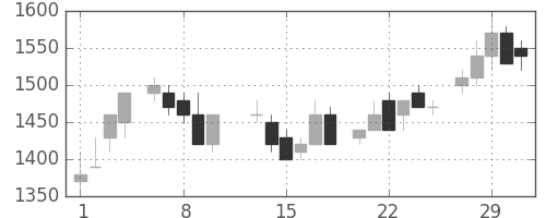 住友鉱の日足チャート(1984年2月)