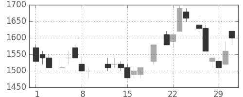 住友鉱の日足チャート(1984年3月)