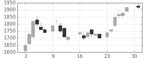 住友鉱の日足チャート(1984年4月)
