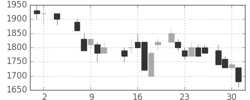 住友鉱の日足チャート(1984年5月)