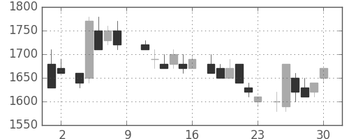 住友鉱の日足チャート(1984年6月)