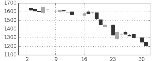 住友鉱の日足チャート(1984年7月)