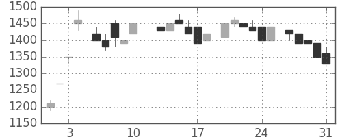住友鉱の日足チャート(1984年8月)