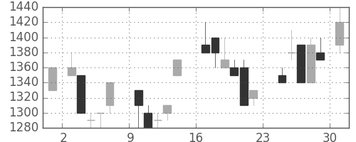 住友鉱の日足チャート(1984年9月)