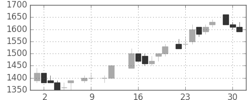 住友鉱の日足チャート(1984年10月)