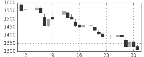 住友鉱の日足チャート(1984年11月)